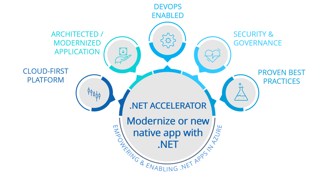 .Net App Modernization with Azure App Services & SQL DB