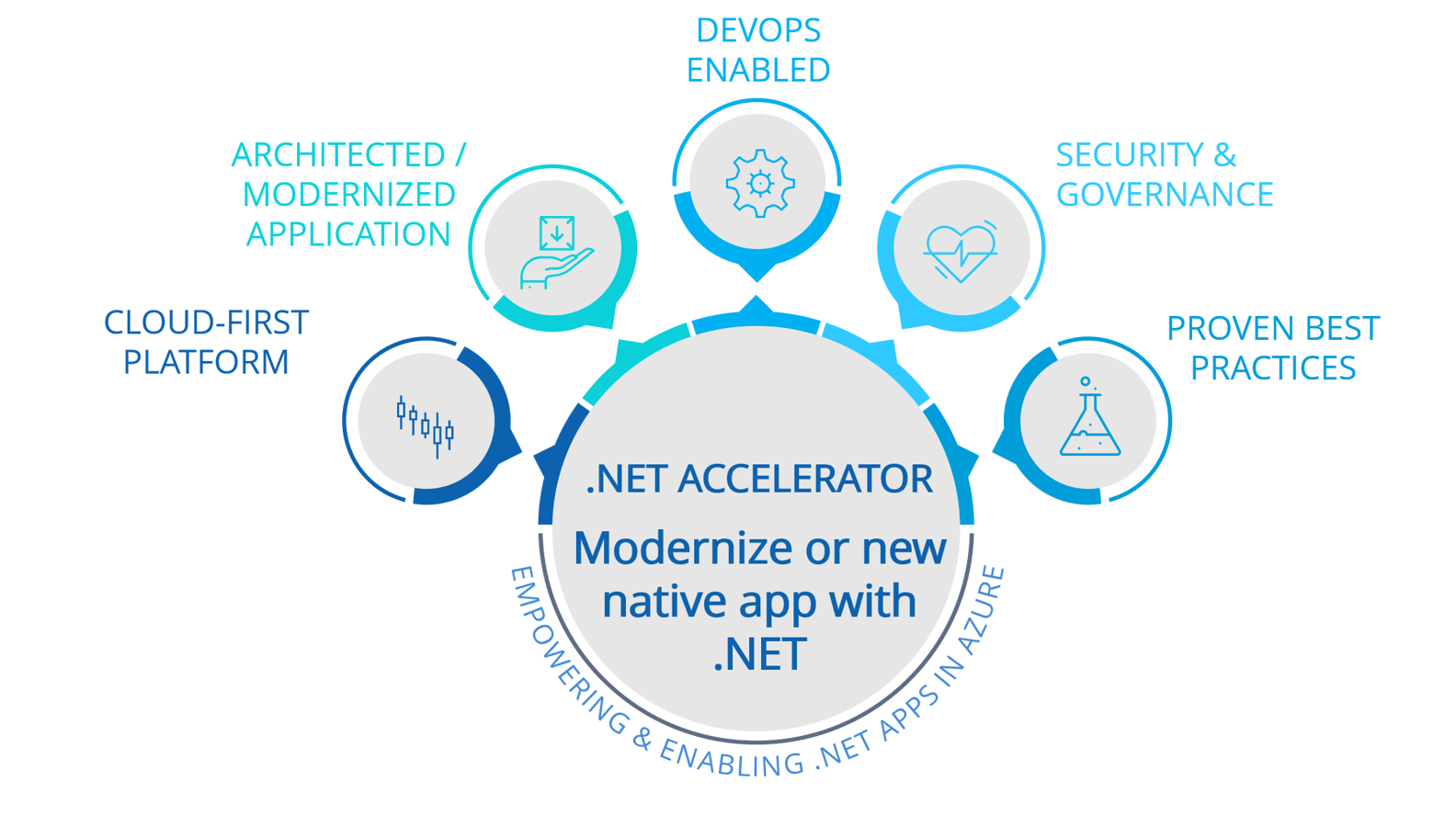 .Net App Modernization with Azure App Services & SQL DB