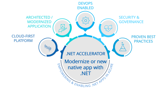 .Net App Modernization Accelerator