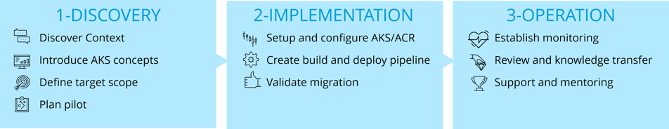 AKS Application Migration Accelerator Phases