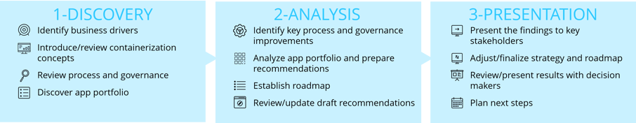 AKS Containerization Analysis and Strategy Phases