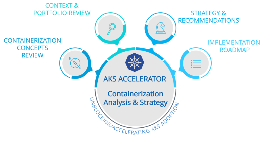 AKS Containerization Analysis and Strategy