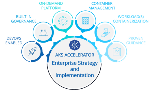 AKS Enterprise Accelerator Demo
