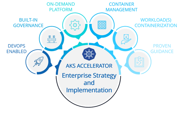 AKS Enterprise Accelerator Demo