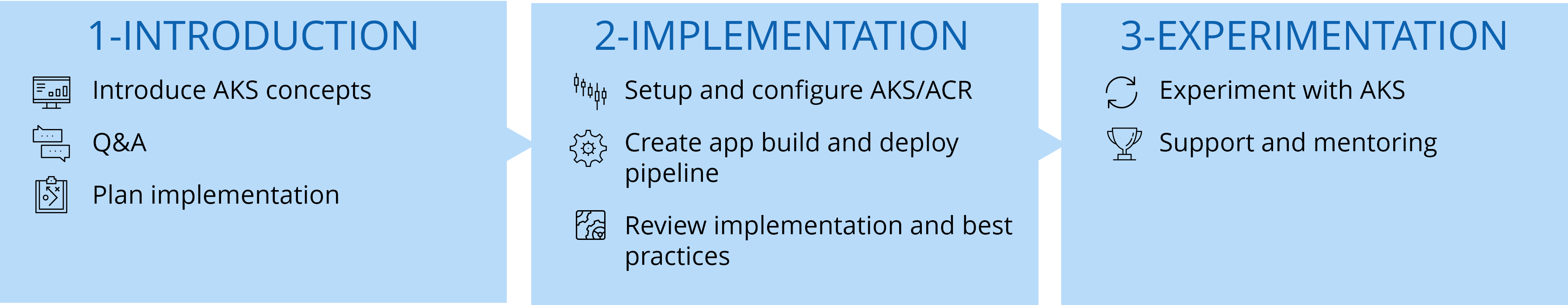 AKS PoC Phases