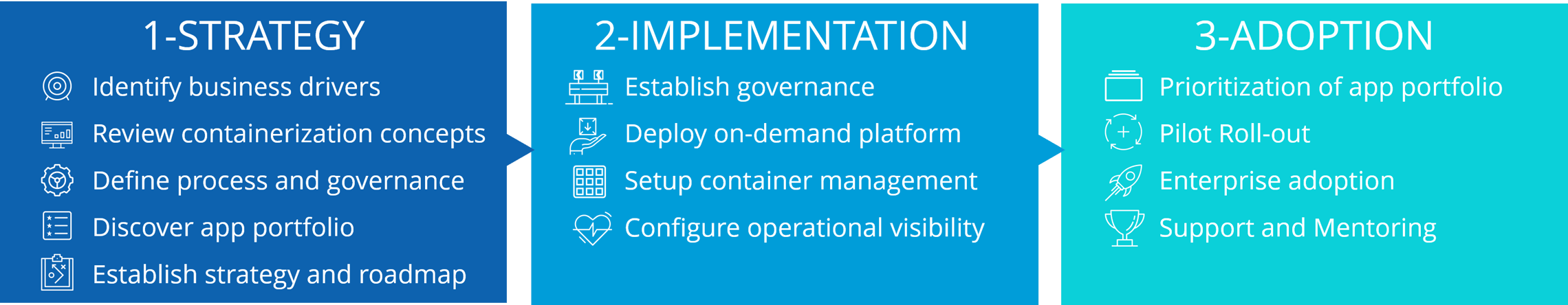 AKS Accelerator Enterprise Strategy and Implementation