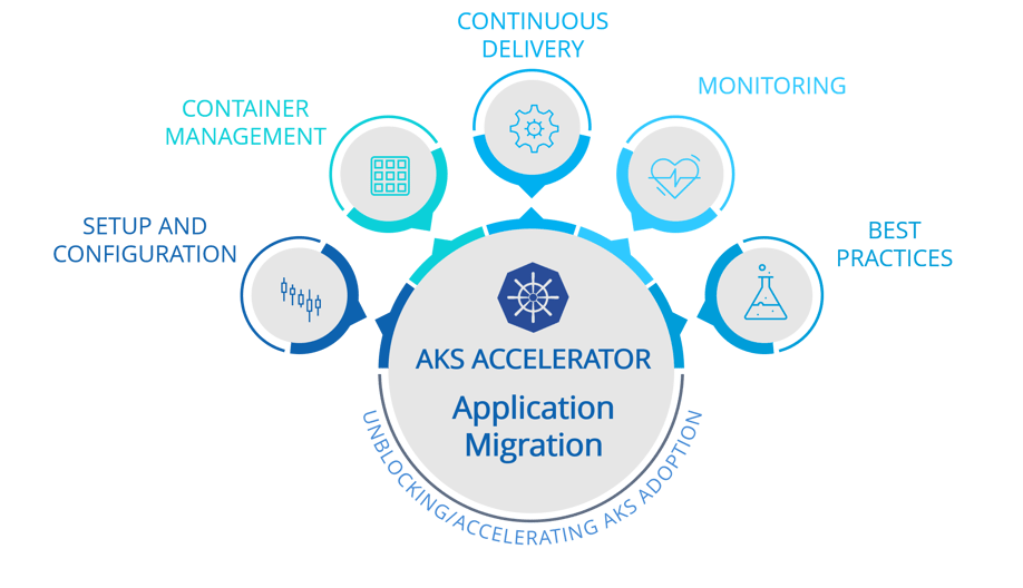 AKS Application Migration Accelerator