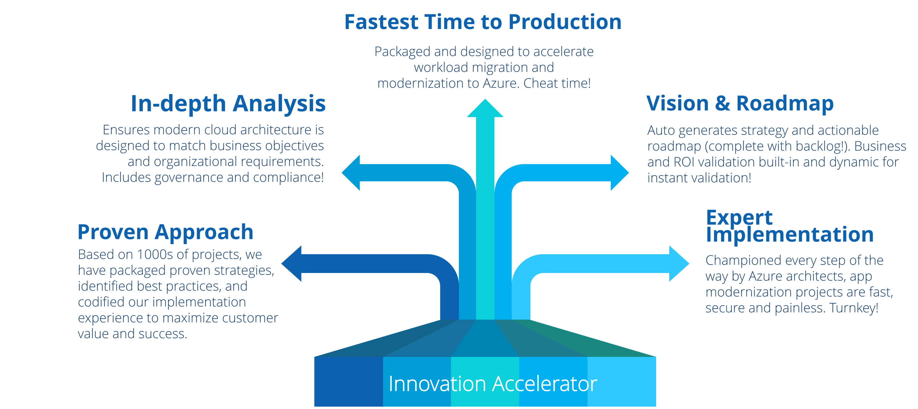 Unlock the Potential of Modernization | Accelerate Innovation with ...