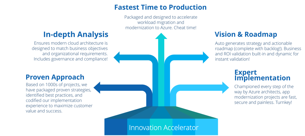 Azure App Modernization Accelerator