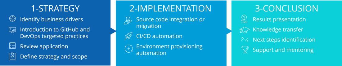 App Modernization with GitHub & Azure Phases