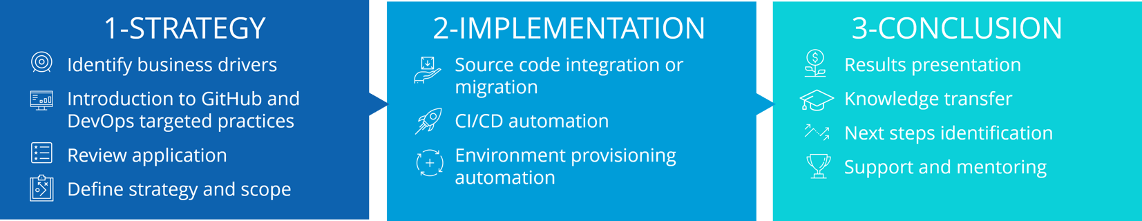 DevOps App Modernization with GitHub & Azure