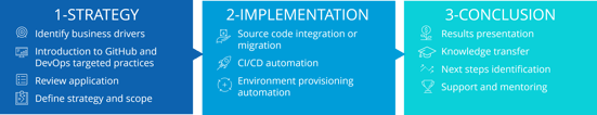 DevOps App Modernization with GitHub & Azure