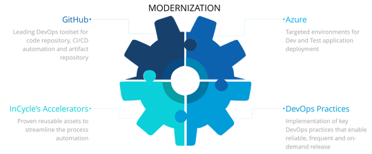 App Modernization with GitHub & Azure