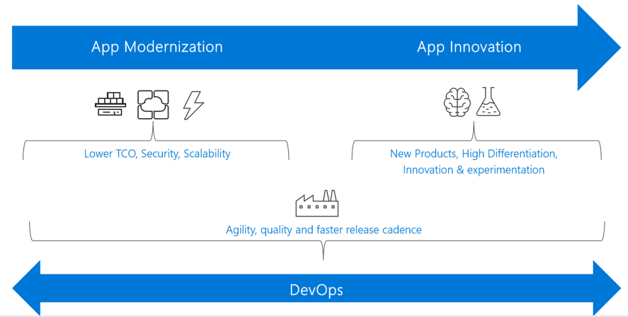 App Modernization, Innovation and DevOps