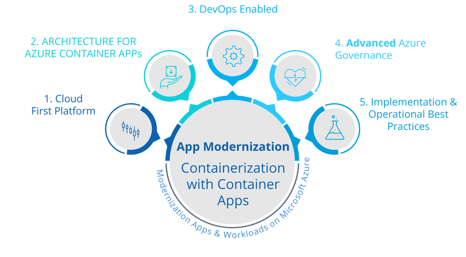 Azure Conatiner App Accelerator by InCycle