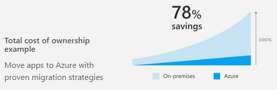 Azure Data Center Migration