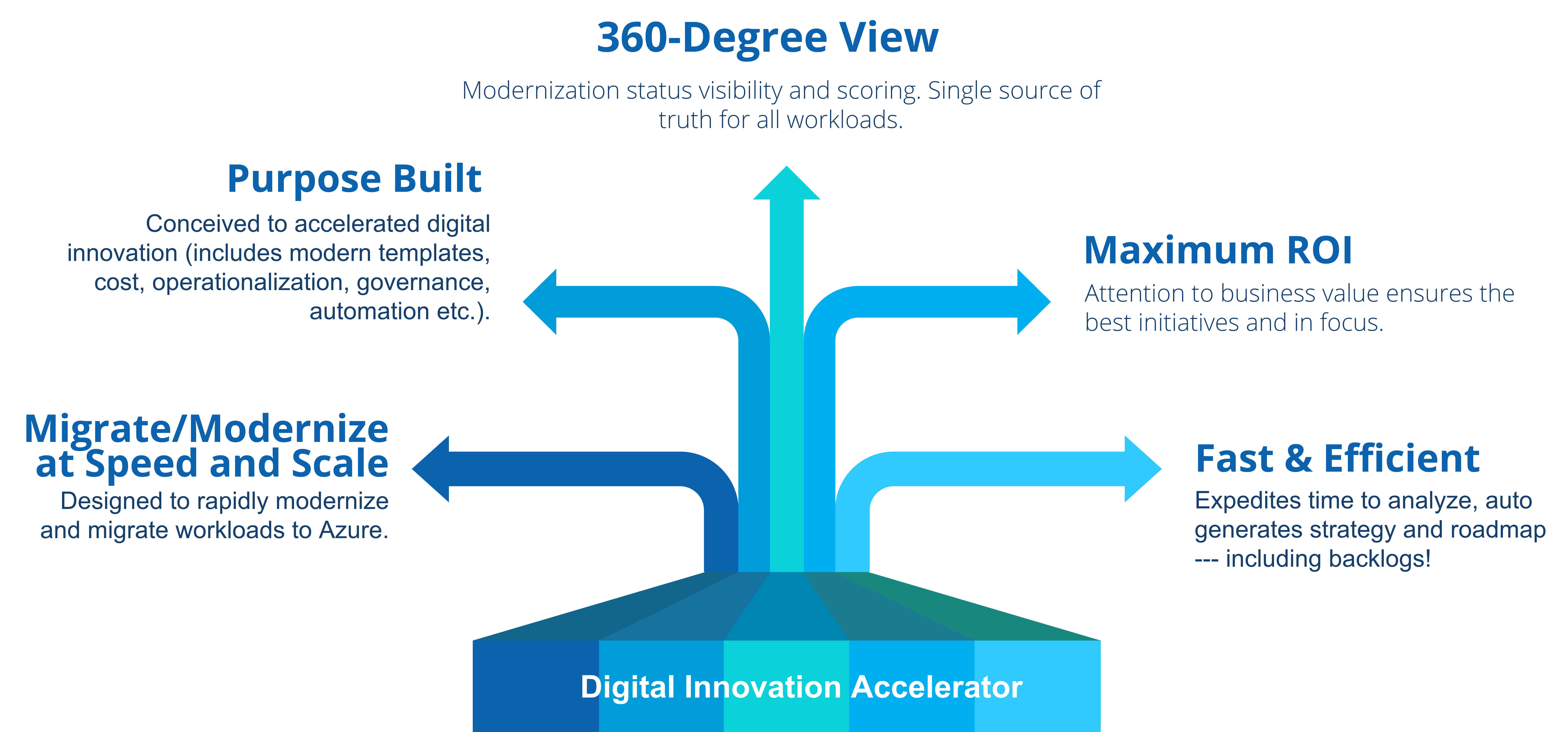 Azure Migration and Modernization Accelerator  for Speed and Maximum ROI.
