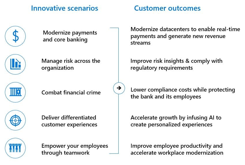 Azure Financial Services Innovation Drivers