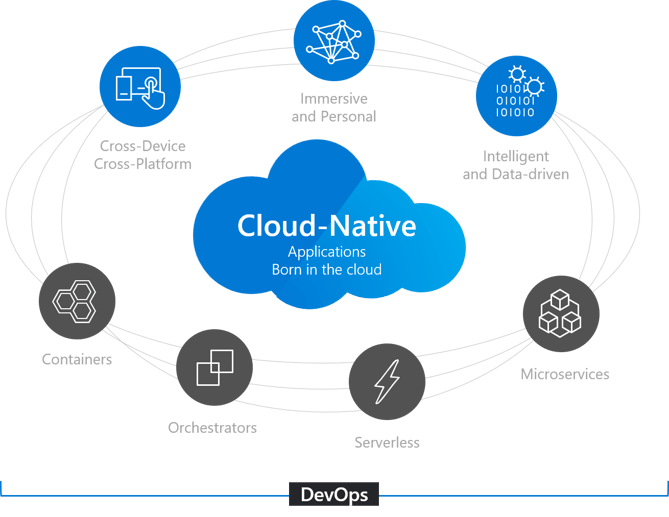 Cloud Native Applications