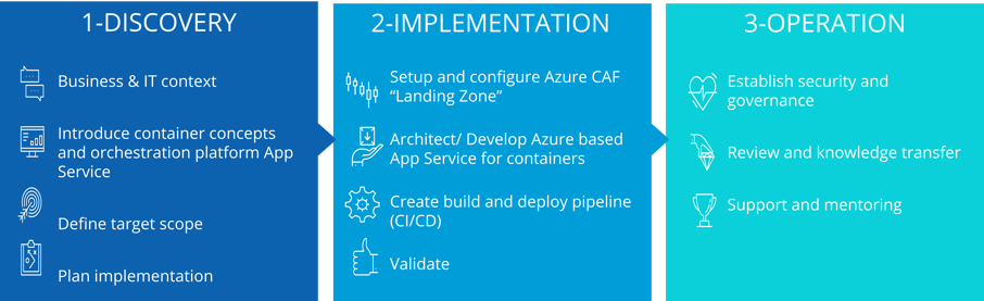 Containerization on Azure App Service Project Phases