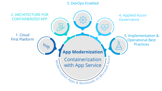 Containerization with Azure App Service