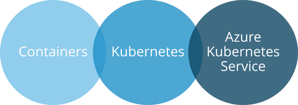 Containers Kubernetes AKS