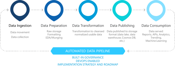 Data pipeline process