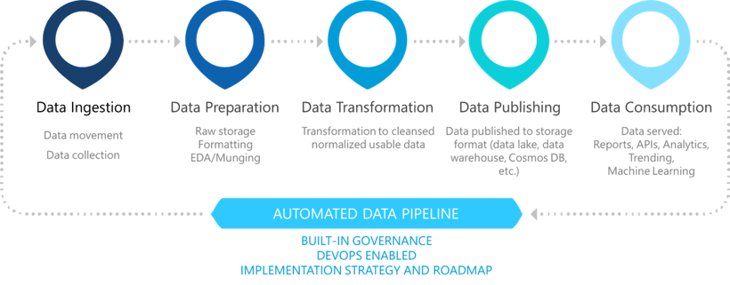 Automated Data Pipeline on Azure