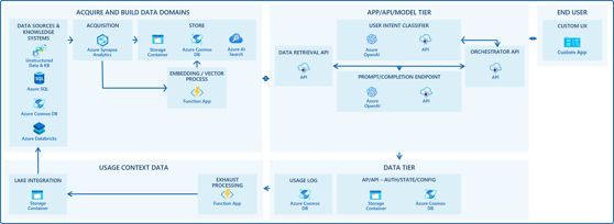 GenAI RAG Architetcure on Azure