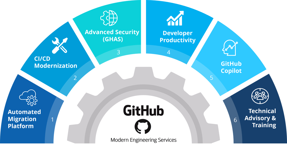 InCycle GitHub Services