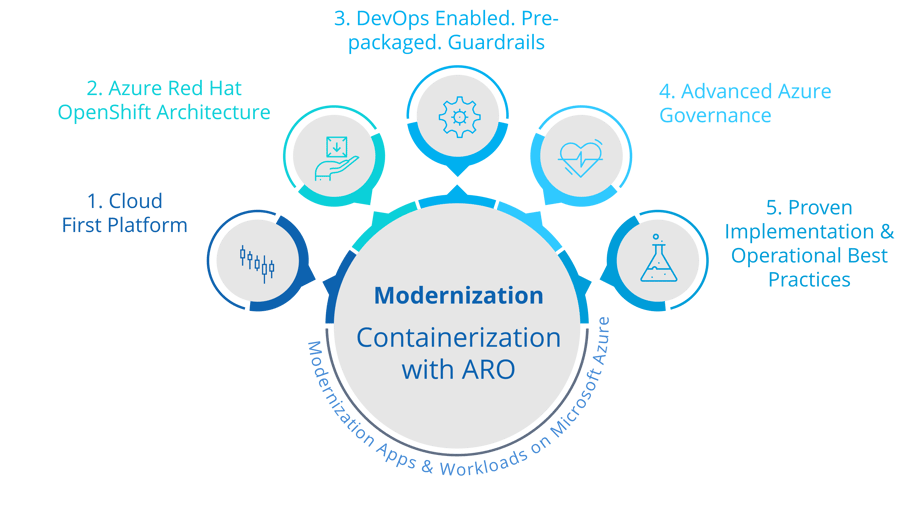 InCycle Azure Red Hat OpenShift ARO