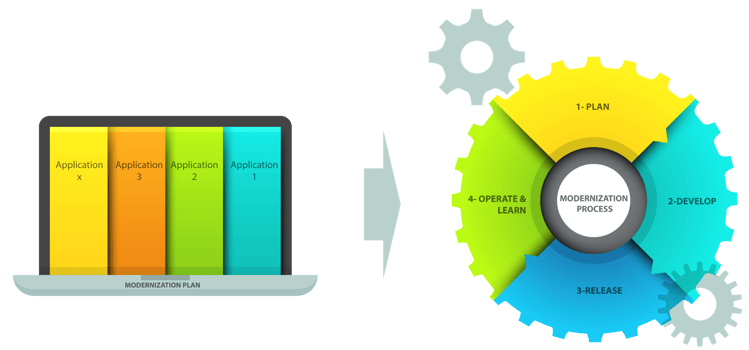 InCycle's Azure App Modernization Factory