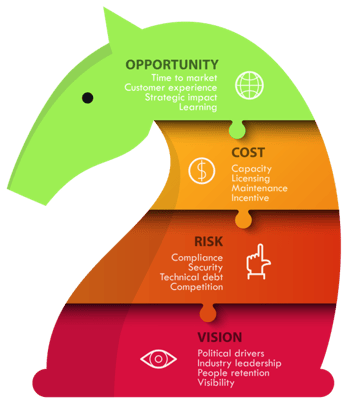 Microsoft Azure Cloud TCO & ROI