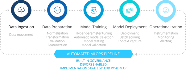 MLOps Azure Accelerator