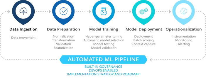 Machine Learning Pipeline Automation