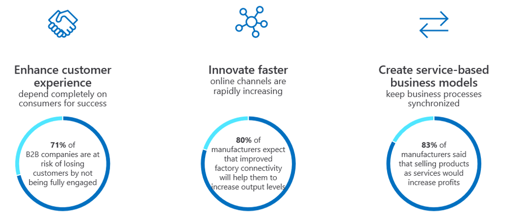Azure Manufacturing Trends