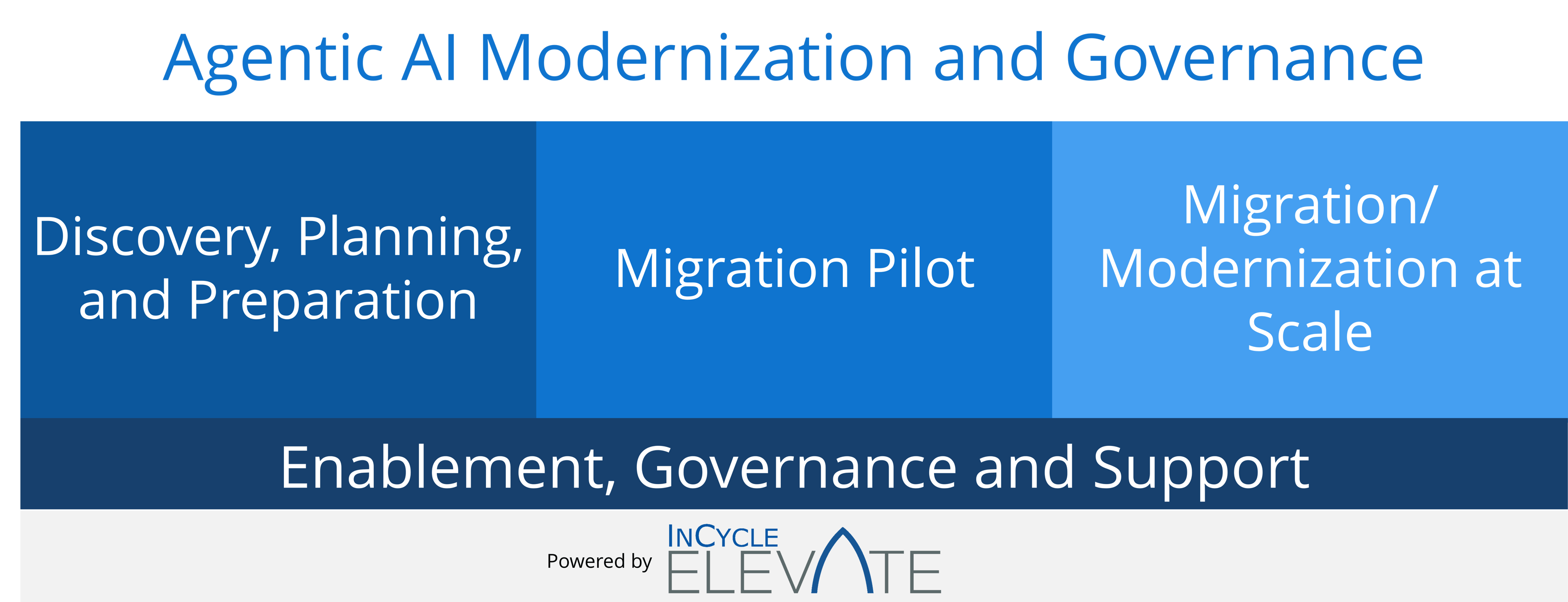 GitHub Migration and Repo Modernization