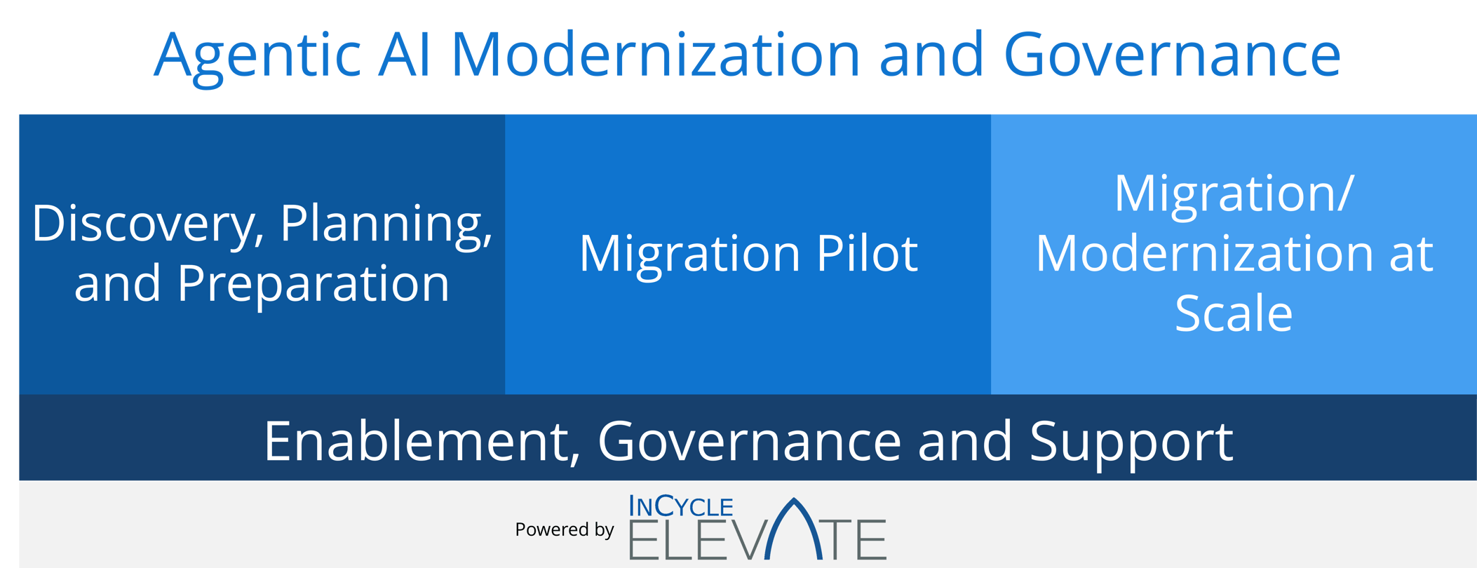 GitHub Migration and Repo Modernization
