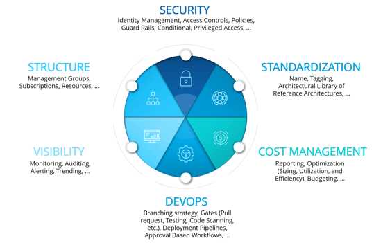 Modern Governance Dimensions