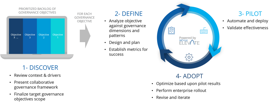 Modern Governance Enablement