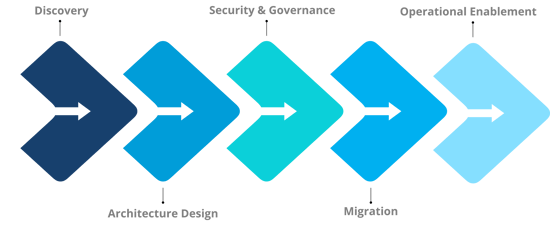 Windows Server Migration Accelerator Phases