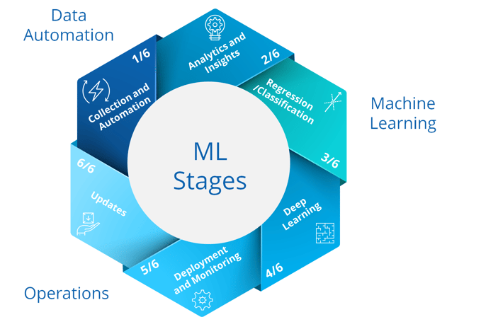 Machine Learning (ML) Stages
