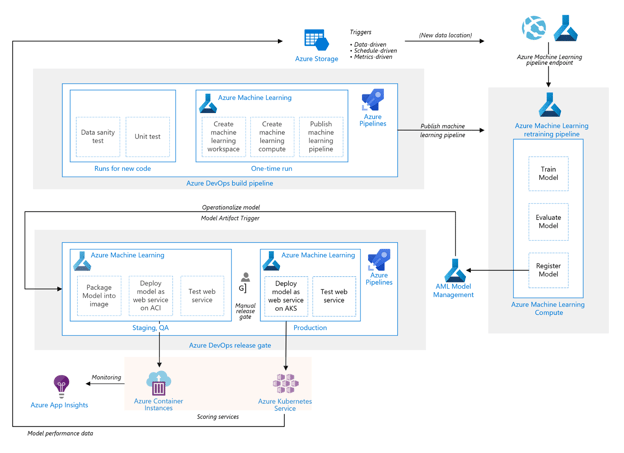 Azure ML Architecture