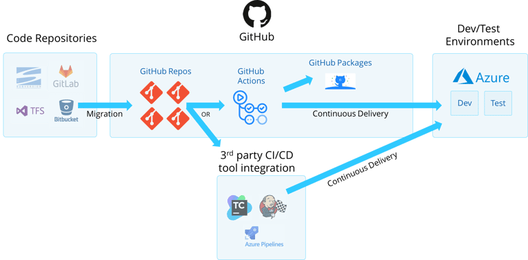 GitHub Advanced Security (GHAZ) Implementation Partner 
