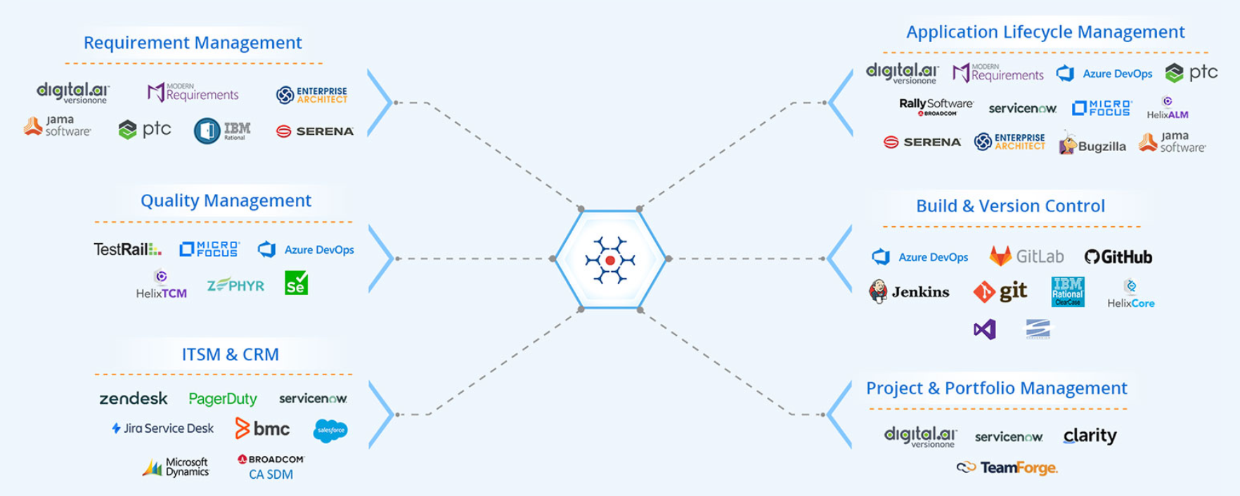 OpsHub Supported Integrations