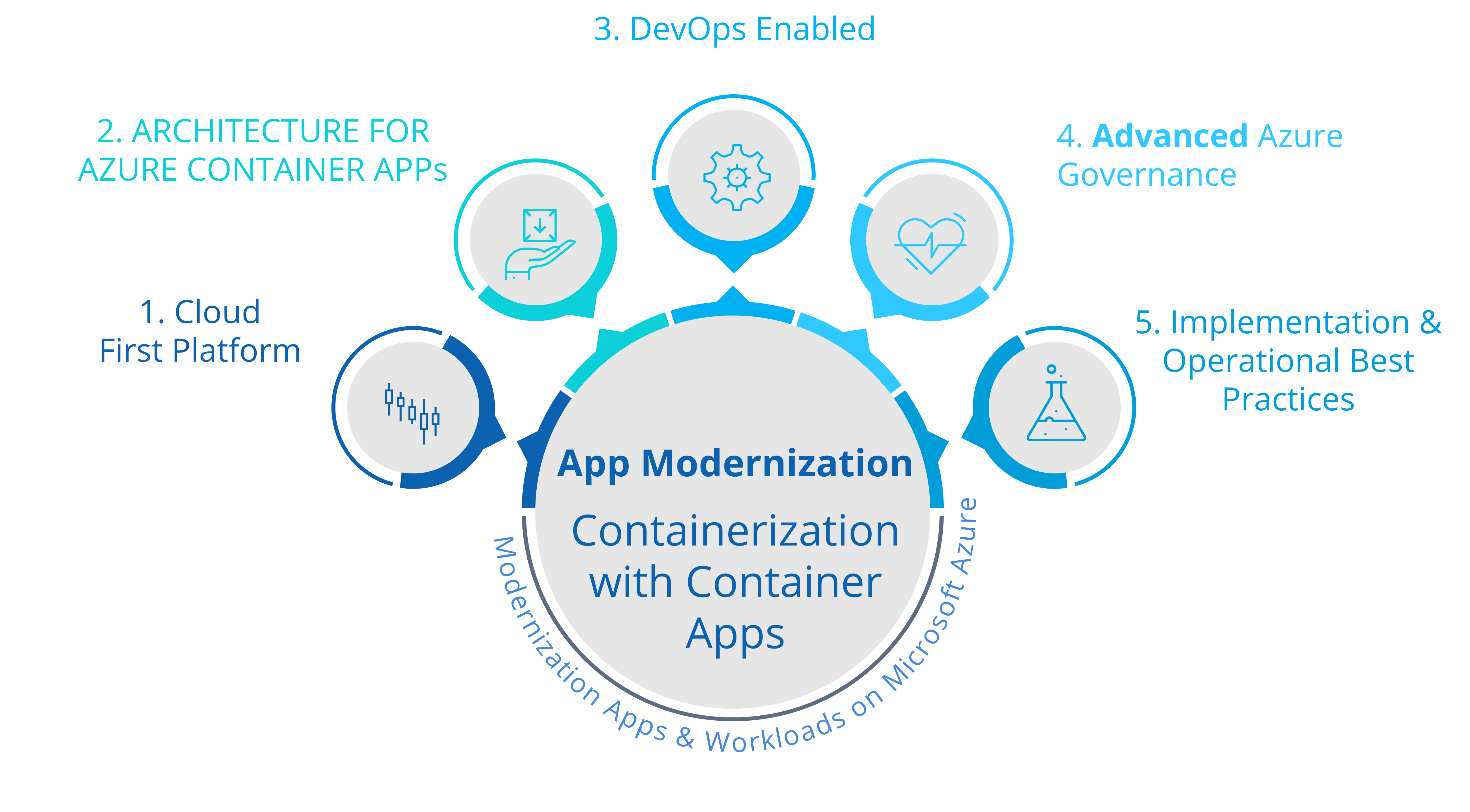 Azure Container Apps Accelerator by InCycle