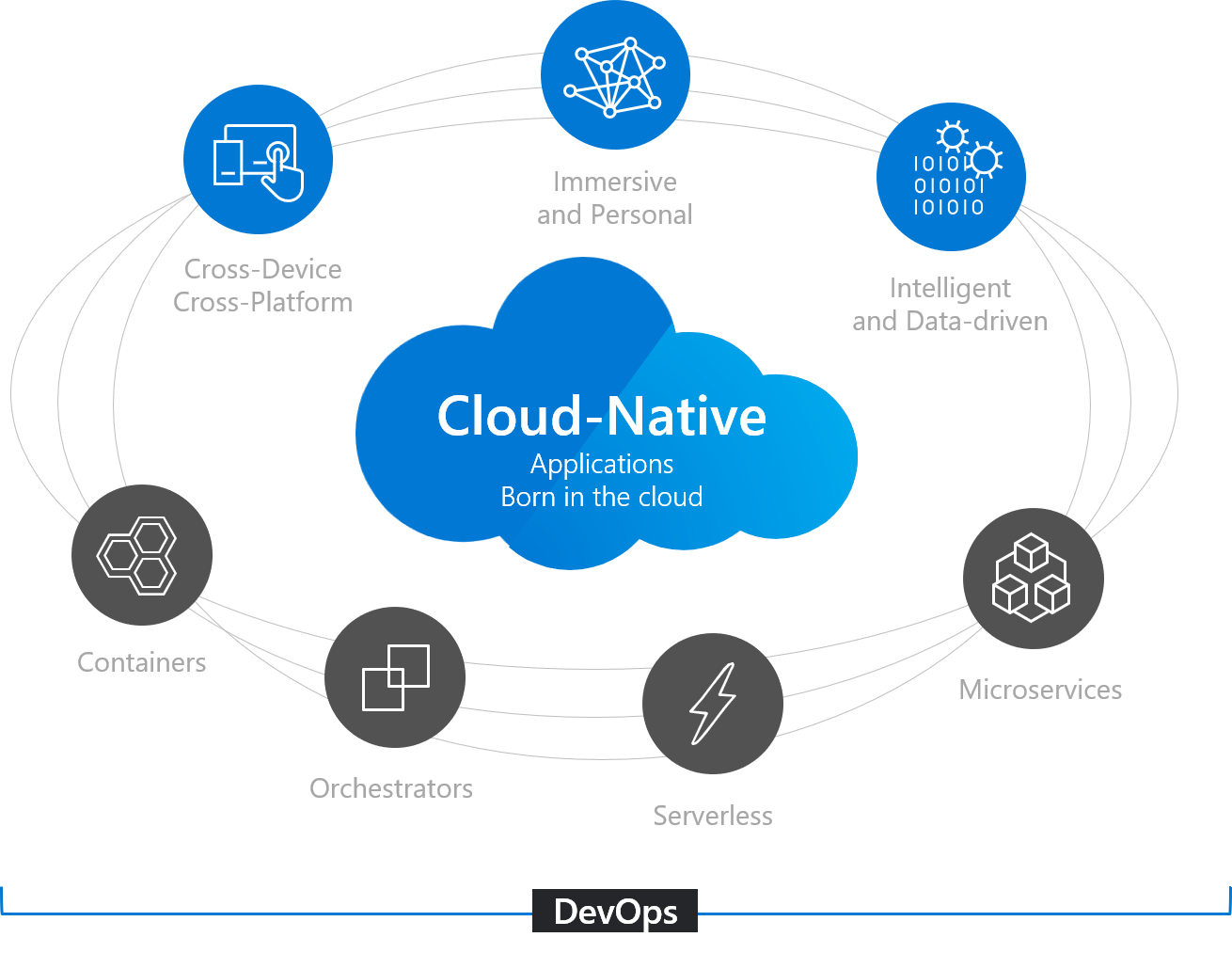 Cloud Native Applications